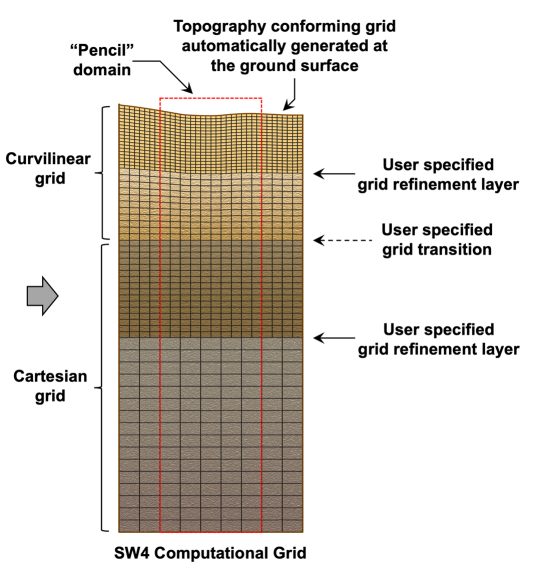 vertical column of a brown mesh with increasing size of cavities from top to bottom; layers are labeled with pencil domain, topography conforming grid automatically generated at the ground surface, curvilinear grid, user specified grid refinement layer, user specified grid transition, and Cartesian grid